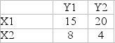 What is the value of the following two-person game?   