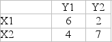 What is the value of the following two-person game?   