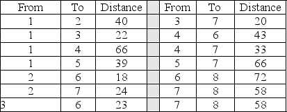 The following information describes a shortest-route problem with the distance in miles.How many stages will this dynamic problem have?   A) 8 B) 4 C) 3 D) 2