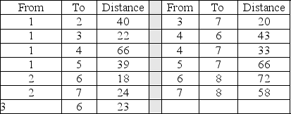 The following information describes a shortest-route problem with the distance in miles.Which nodes are involved in the shortest route?   A) 1-3-7-8 B) 1-2-6-8 C) 1-4-7-8 D) 1-4-6-8