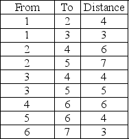 Develop the shortest-route network for the problem below, and determine the minimum distance from node 1 to node 7.   