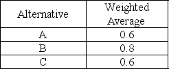 Given three alternatives and their total weighted evaluation, which action should be selected?   A) Alternative A B) Alternative B C) Alternative C D) Alternative A or Alternative C