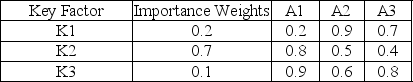 Given the following key factors and their importance weights, determine a total weighted evaluation for A3.   A) 0.69 B) 0.74 C) 0.59 D) 0.50