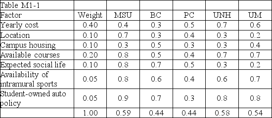 Table M1-1 Jason Rule has developed the following table to represent his research into the decision as to which college he would like to attend after graduation:    -Based on Table M1-1, what should be Jason's second choice? A) MSU B) BC C) PC D) UNH