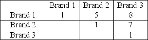 Shown below is a pairwise comparison matrix for coffee makers.What are the priorities for the three coffee maker brands?   A) 0.7547  0.1509 0.0943 B) 0.5000  0.4375 0.0625 C) 2.0094  0.7393 0.2511 D) 0.6895  0.2504 0.06