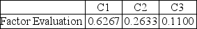 Determine the weighted sum vector for the indicated factor evaluation and its original pairwise comparison matrix.     A) 0.7741  1.5717 5.0235 B) 5.0235  1.5717 0.7741 C) 1.9233  0.7967 0.3312 D) 0.3312  0.7966 1.9233