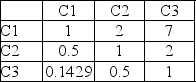 Determine the weighted sum vector for the indicated factor evaluation and its original pairwise comparison matrix.     A) 0.7741  1.5717 5.0235 B) 5.0235  1.5717 0.7741 C) 1.9233  0.7967 0.3312 D) 0.3312  0.7966 1.9233