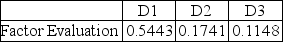 Determine the weighted sum vector for the indicated factor evaluation and its original pairwise comparison matrix.     A) 0.4467  0.6057 2.2669 B) 1.9333  0.4944 0.3829 C) 0.3779  0.0917 0.0912 D) 2.5069  4.2082 0.7393