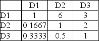 Determine the weighted sum vector for the indicated factor evaluation and its original pairwise comparison matrix.     A) 0.4467  0.6057 2.2669 B) 1.9333  0.4944 0.3829 C) 0.3779  0.0917 0.0912 D) 2.5069  4.2082 0.7393