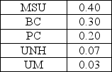 Jason Rule is considering attending one of five different schools.Shown below are the priorities and the original pairwise comparison matrix. Priorities Table:   Pairwise Comparison Table:   The consistency vector is A)    B)    C)    D)   