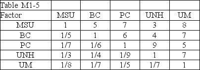 Jason Rule is considering attending one of five different schools.Shown below are the priorities and the original pairwise comparison matrix. Priorities Table:   Pairwise Comparison Table:   The consistency vector is A)    B)    C)    D)   