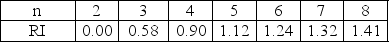 Given a consistency index of 0.2070, and an n of 5, use the following table to calculate the consistency ratio.   A) 0.0414 B) 0.1848 C) 2.8019 D) 0.2300