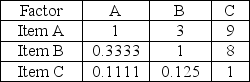 Given the following initial pairwise comparison matrix, determine the consistency ratio.   
