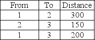 Given the following distances between destination nodes, what is the minimum distance that connects all the nodes?   A) 450 B) 150 C) 350 D) 650
