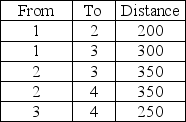 Given the following distances between destination nodes, what is the minimum distance that connects all the nodes?   A) 100 B) 750 C) 850 D) 900