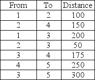 Given the following distances between destination nodes, what is the minimum distance that connects all the nodes?   A) 100 B) 150 C) 550 D) 1225