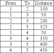 Given the following distances between destination nodes, what is the minimum distance that connects all the nodes?   A) 300 B) 525 C) 675 D) 1925