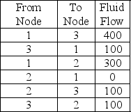 Pipeline fluid flows are indicated below.Determine the maximum flow from Node 1 to Node 3.   A) 100 B) 400 C) 500 D) 700
