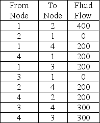 Pipeline fluid flows are indicated below.Determine the maximum flow from Node 1 to Node 4.   A) 200 B) 300 C) 600 D) 700