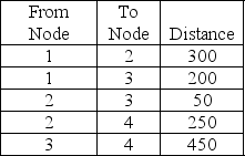 Find the shortest route from Node 1 to Node 4 using the shortest-route technique.   A) 650 B) 450 C) 550 D) 500