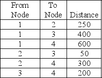 Find the shortest route from Node 1 to Node 4.   A) 750 B) 500 C) 550 D) 600