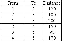 Given the following distances between destination nodes, what is the minimum distance that connects all the nodes?   A) 290 B) 310 C) 620 D) 460