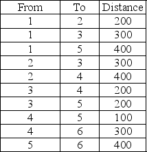 Given the following distances between destination nodes, what is the minimum distance that connects all the nodes?   A) 1000 B) 800 C) 700 D) 1100