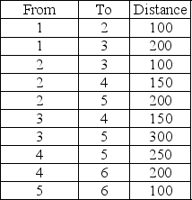 Given the following distances between destination nodes, what is the minimum distance that connects all the nodes?   A) 900 B) 650 C) 400 D) 1200