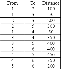 Given the following distances between destination nodes, what is the minimum distance that connects all the nodes?   A) 900 B) 1200 C) 1100 D) 700