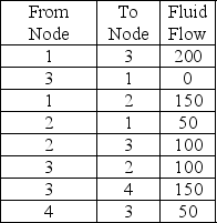 Pipeline fluid flows are indicated below.Determine the maximum flow from Node 1 to Node 4.   A) 100 B) 150 C) 200 D) 50