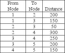 Find the shortest route from Node 1 to Node 5 using the shortest-route technique.   A) 350 B) 400 C) 450 D) 600