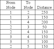 Find the shortest route from Node 1 to Node 5.   A) 200 B) 350 C) 250 D) 450