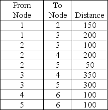 Find the shortest route from Node 1 to Node 6.   A) 300 B) 450 C) 550 D) 650