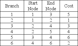 Solve the minimal-spanning tree problem defined below:   A) total cost = 13 B) total cost = 15 C) total cost = 17 D) total cost = 11