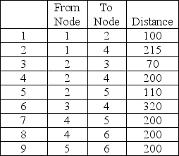 Find the shortest route from Node 1 to Node 6.   A) total distance = 350 B) total distance = 410 C) total distance = 270 D) total distance = 520