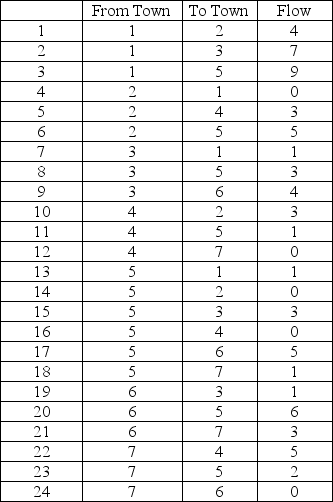 Given the following traffic flows, in hundreds of cars per hour, what is the maximum traffic flow from Town 1 to Town 7?   A) max flow = 4 units B) max flow = 6 units C) max flow = 3 units D) max flow = 9 units
