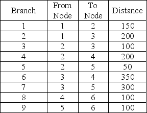 Find the shortest route from Node 6 to Node 1.   A) branches 9, 7, and 2 B) branches 8, 6, and 2 C) branches 8, 6, 7, and 1 D) branches 9, 5, and 1