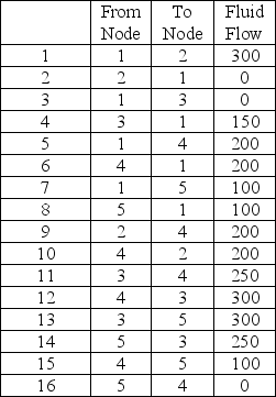 Given the pipeline fluid flows indicated below, determine the maximum flow from Node 1 to Node 5.   A) 300 B) 350 C) 450 D) 500