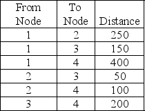 Find the least amount of cable that will allow Jack's Cable Company to connect the following nodes (houses) .   A) 250 B) 400 C) 350 D) 300