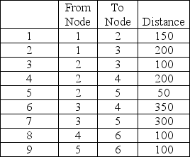 Given the following nodes and distances, determine the minimum length of cable necessary to connect all six nodes.   A) 200 B) 300 C) 400 D) 500