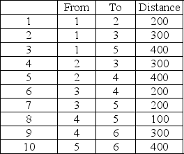 Given the following nodes and distances, determine the minimal length of cable necessary to connect all nodes, using Node 2 as the starting point.   A) 1200 B) 1100 C) 900 D) 700