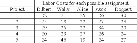 The Pointy-haired boss has five projects to assign and decides to go against all convention and assign them to individuals rather than project teams.He has the Elbonians estimate the labor cost in dollars of each possible assignment and that information is summarized in the table.   What is the LP constraint associated with Project 1? A) DiP1 + WaP1 + AlP1 + AsP1 + DoP1 ≥ 0 B) DiP1 + WaP1 + AlP1 + AsP1 + DoP1 ≥ 1 C) DiP1 + WaP1 + AlP1 + AsP1 + DoP1 = 1 D) DiP1 + WaP1 + AlP1 + AsP1 + DoP1 ≤ 1