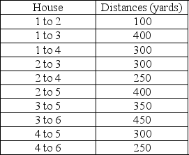 A cable company must provide service for 6 houses in a particular neighborhood.They would like to wire the neighborhood in a way to minimize the wiring costs (or distance) .What is the minimal length of the network required to span the entire neighborhood?   A) 1150 B) 1200 C) 1250 D) 1300