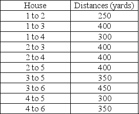 A cable company must provide service for 6 houses in a particular neighborhood.They would like to wire the neighborhood in a way to minimize the wiring costs (or distance) .What is the minimal length of the network required to span the entire neighborhood?   A) 1450 B) 1500 C) 1550 D) 1600