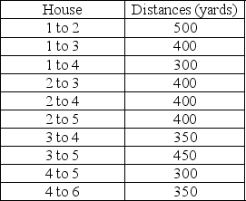 A cable company must provide service for 6 houses in a particular neighborhood.They would like to wire the neighborhood in a way to minimize the wiring costs (or distance) .What is the minimal length of the network required to span the entire neighborhood?   A) 1550 B) 1600 C) 1650 D) 1700