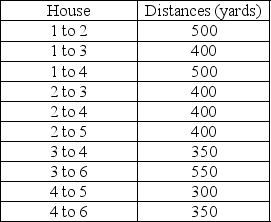 A cable company must provide service for 6 houses in a particular neighborhood.They would like to wire the neighborhood in a way to minimize the wiring costs (or distance) .What is the minimal length of the network required to span the entire neighborhood?   A) 1750 B) 1800 C) 1850 D) 1900