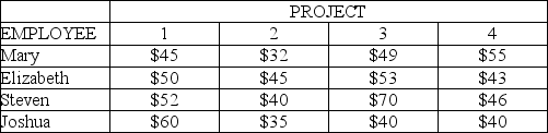 Four projects must be completed, and each of four employees will be assigned to work on exactly one of the four projects.The table below presents an estimate of the cost that each employee would incur if working on the respective projects.What is the minimum-cost assignment of workers to projects?   