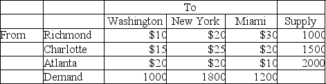 SE Appliances manufacturers refrigerators in Richmond, Charlotte, and Atlanta.Refrigerators then must be shipped to meet demand in Washington, New York, and Miami.The table below lists the shipping costs, supply, and demand information.    How many units should be shipped from each plant to each retail store in order to minimize shipping costs?