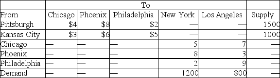 Neki Sports Company manufactures treadmills in factories located in Pittsburgh and Kansas City.These are shipped to regional distribution centers in Chicago, Phoenix, and Philadelphia.Ultimately they are delivered to supply houses in New York and Los Angeles.The available supplies at the factories, demands at the final destinations, and shipping costs are illustrated in the table below.    Formulate this problem as a linear program.