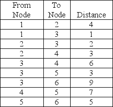 Given a network with the following distances:    Determine which nodes should be connected to get the minimum distance from Nodes 1 through 6. Determine the minimum distance.
